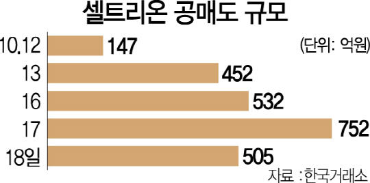 2015A20 셀트리온 공매도 규모