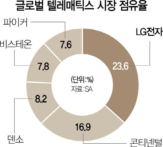 2015A12 텔레매틱스점유율수정