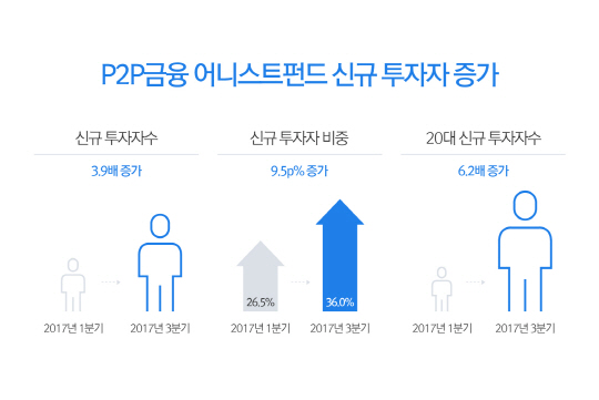 어니스트펀드 '1분기 대비 3분기 신규투자자 4배 증가'