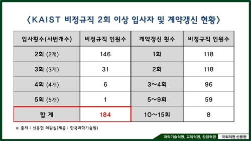 KAIST 비정규직 2회 이상 입사자 및 계약갱신 현황 /연합뉴스