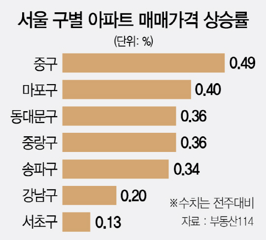 2115A14 서울 구별 아파트 매매가격 상승률