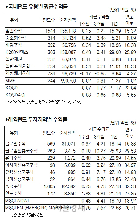 [서경펀드닥터]코스피 지수 보합세…국내주식형 수익률 -0.29%