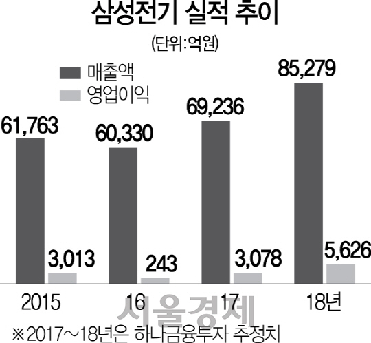 [서경스타즈 IR] 삼성전기, 듀얼카메라 '갤노트8' 수혜…내년 퀀텀점프