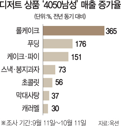 4050 아재 '단 게 당기네'