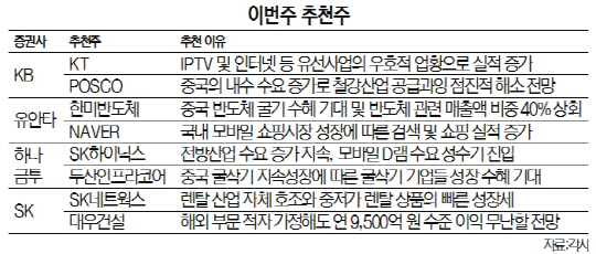 [이번주 추천주] '호실적 기대' SK하이닉스·KB금융 주목