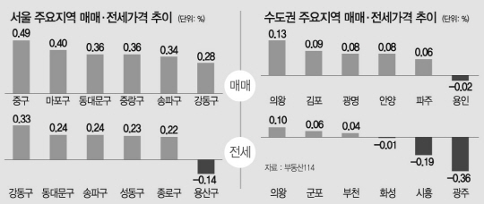 [머니+주간 아파트 시세] 재건축 상승 둔화에도…서울 0.2% 올라