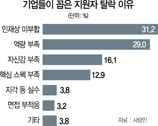 2315B09 기업들이 꼽은 지원자 탈락 이유