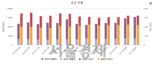 국내 면세점 월별 매출액 추이. /자료제공=한국면세점협회