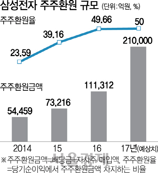 2415A21 삼성전자 주주환원