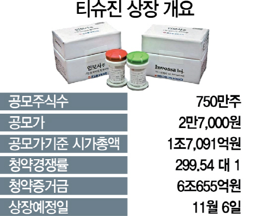 티슈진 공모 299대1 흥행...이웅열 코오롱그룹 회장 1,000억대 '대박'