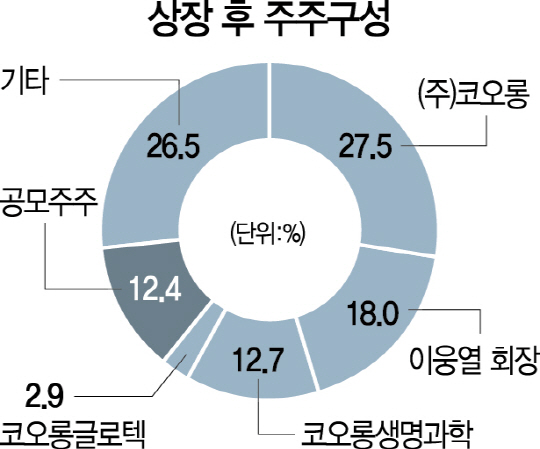 티슈진 공모 299대1 흥행...이웅열 코오롱그룹 회장 1,000억대 '대박'