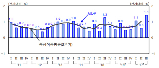 분기별 경제성장률 추이. /자료=한국은행