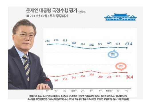 여론조사 결과 문재인 대통령 국정 수행 지지율이 소폭 하락해 60%대 후반을 유지한것으로 나타났다./리얼미터 제공=연합뉴스