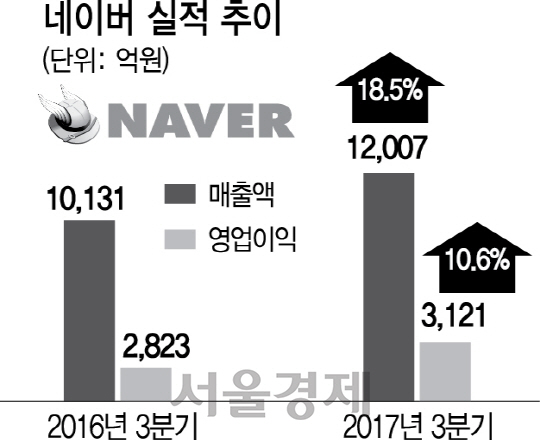 영업익 신기록에도 웃지 못하는 네이버