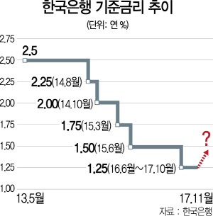 2715A05 한국은행 기준금리 추이