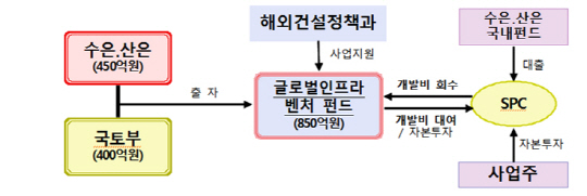 글로벌인프라벤처펀드 구조/자료=국토교통부