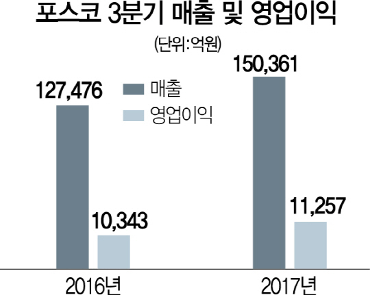 2715A13 포스코3분기매출영업이익