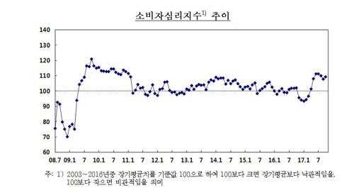 소비자심리지수 추이 /연합뉴스