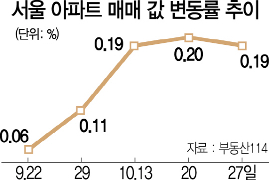 2815A09 서울 아파트 매맷값 변동률 추이