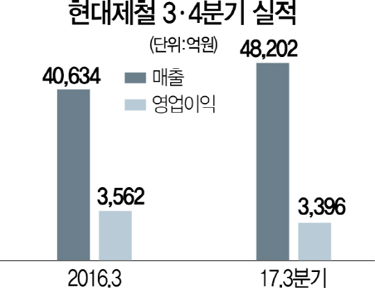 2815A17 현대제철3분기실적