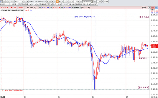 S&P500 12월물 30분봉 차트