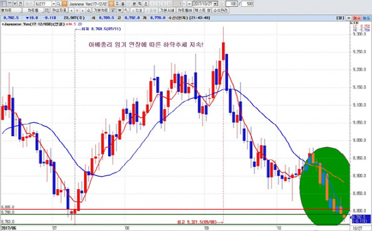 하나금융투자 1Q HTS 일봉