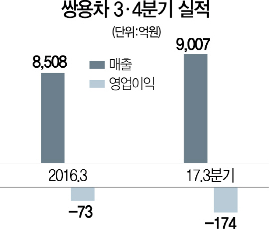 2815A17 쌍용차3분기실적