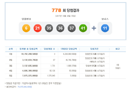 로또 778회 1등 당첨금 무려 62억원, 이 얼마 만에 대박인가