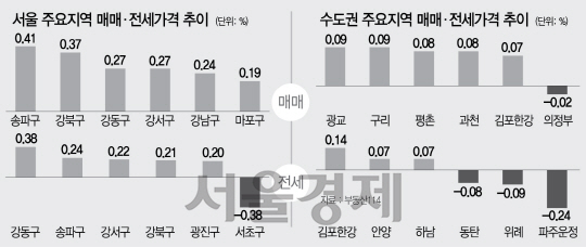 [머니+ 주간 아파트 시세]가계부채 대책 무풍지대? 서울 재건축 0.26%↑