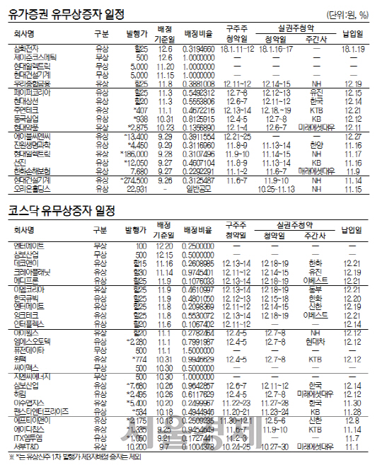 [표]유가증권·코스닥 유무상증자 일정