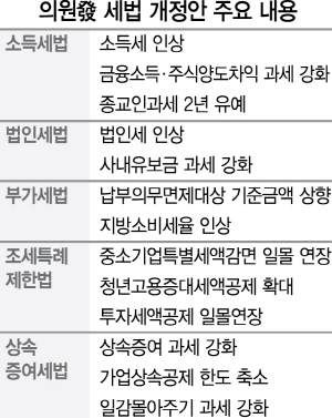 [여야 입법전쟁 스타트] '소득재분배·법인세' 대거 발의..투자지원은 안보여