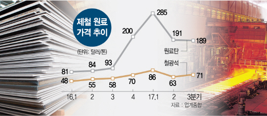 '후판값' 이어 이번엔 '인상폭'...철강·조선 2R