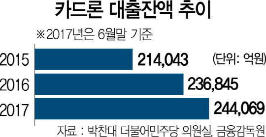 3015A10 카드론 대출잔액 추이