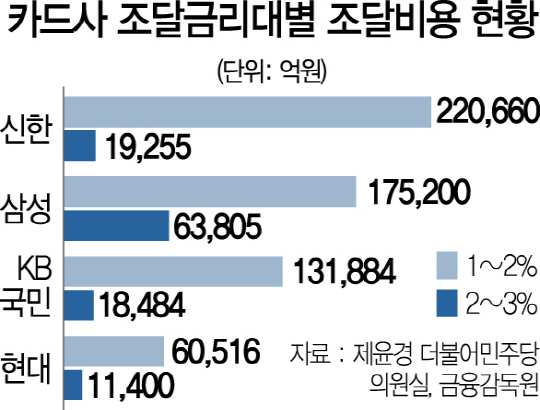 3015A10 카드사 조달금리대별 조달비용 현황