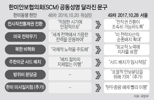 전작권 전환 '적정시기'→'조속히'로 변경...미래연합사 승인 불발