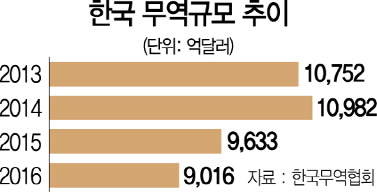 3015A13 한국 무역규모 추이