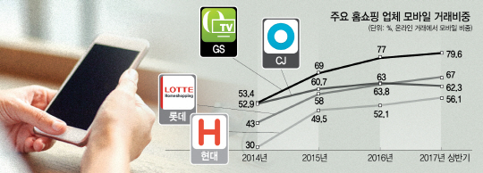 홈쇼핑 온라인 매출 80%는 '모바일'