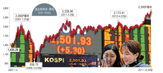 [코스피 2,500 시대] IT 상승세 금융·中관련株로 확산...'코스피 내년 3,000 간다'