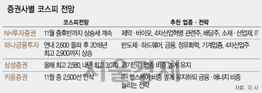 [코스피 2,500 시대] IT 상승세 금융·中관련株로 확산...'코스피 내년 3,000 간다'