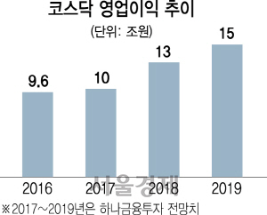 3115A04 코스닥 영업이익