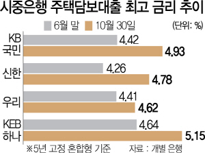 은행은 대출 기피...中企는 증설 포기...금리인상 예고 거센 후폭풍