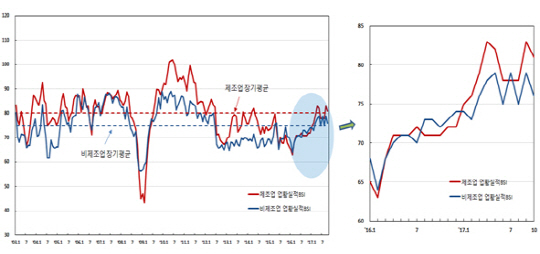 제조업·비제조업 업황 실적BSI 추이. /자료=한국은행