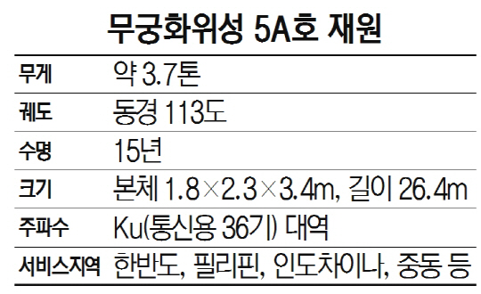 무궁화위성 5A호 발사 성공…스페이스X 타고 위성강국 꿈 솟다　