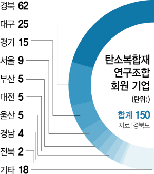 경북도 '탄소복합재산업 육성' 전국 최대규모 연구조합 결성