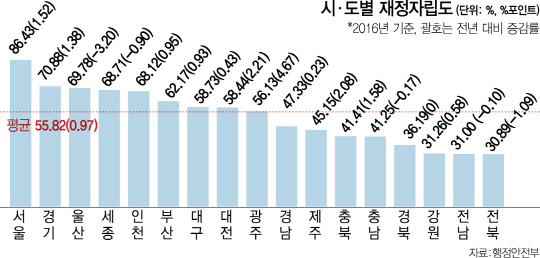 0115A28 시도별