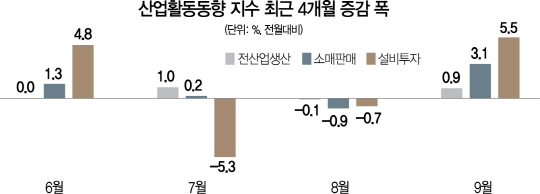 0115A08 산업활동동향 지수 최근 4개월 증감 폭