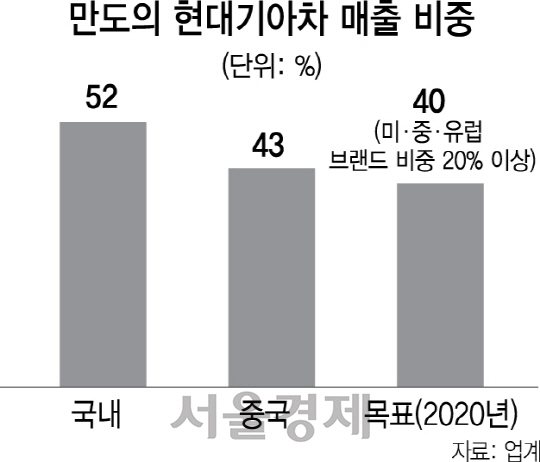 0115A14 만도