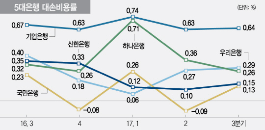 0115A10 5대은행 대손비용률