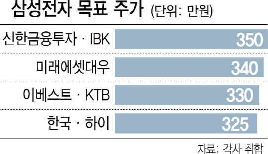 삼성전자 '꿈의 주가' 300만원 돌파하나