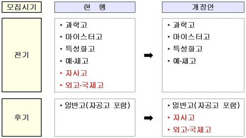 2019학년도부터 자율형사립고·외국어고·국제고 전형이 일반고와 동시에 치러진다. /연합뉴스